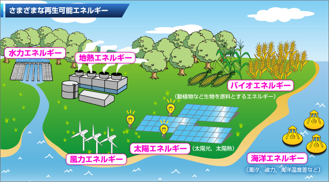再生可能エネルギーの種類
