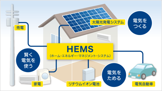 HEMS（ヘムス）でエネルギーを制御