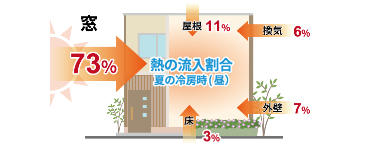 夏の冷房時（昼）熱の流入割合【北九州 新築・注文住宅】