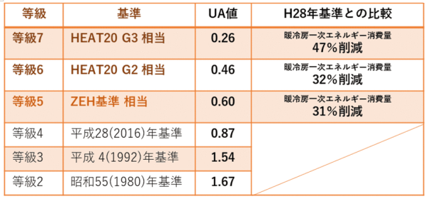 UA値（断熱等級）とエネルギー消費量【北九州 新築・注文住宅】