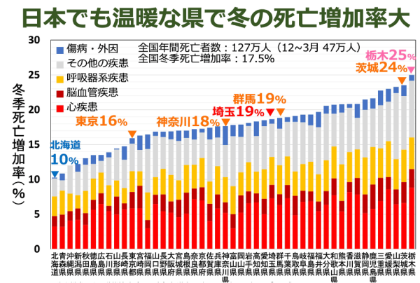 日本でも温暖な県で冬の死亡増加率大【北九州 新築・注文住宅】