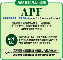 APF（Annual Performance Factor）とは一年を通して、ある一定の条件のもとにエアコンを使用した時の消費電力量1kWh当たりの冷房・暖房能力（kWh）を表示したもの【北九州 新築・注文住宅】