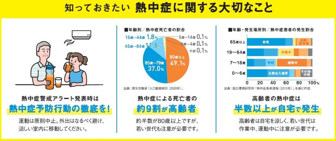 厚生労働省 高齢者の熱中症は半数以上が自宅で発生しています。若い世代も含め、暑さ対策や水分補給を行い、熱中症を予防しましょう。【北九州 新築・注文住宅】