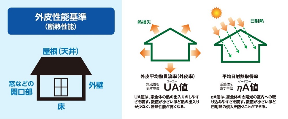 外皮性能基準とは、国土交通省が定めた建築物省エネ法の建物の「断熱性能基準」です。【北九州 新築・注文住宅】