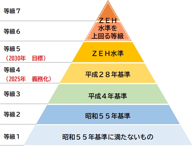 省エネ基準適合義務付けの後、遅くとも2030年までに、省エネ基準をZEH・ZEB水準まで引上げが予定されています。【北九州 新築・注文住宅】