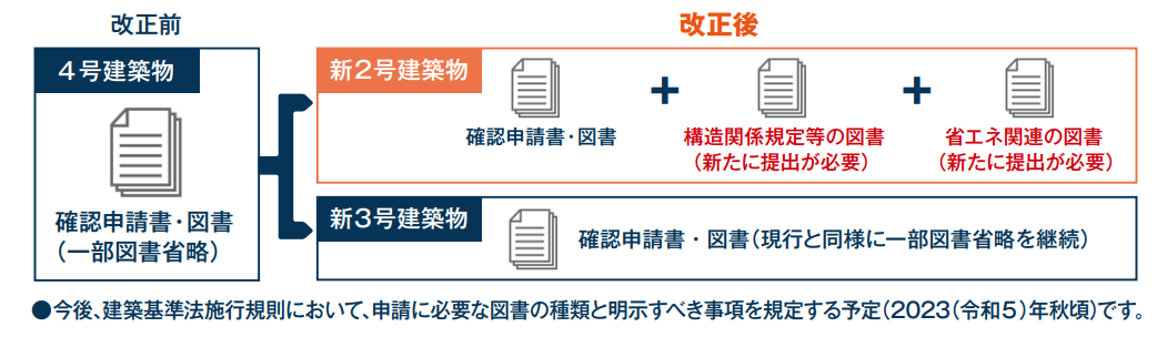 「新3号建築物」では従来の4号と同様に「確認申請書・図書」の提出が求められます。
一方で「新2号建築物」は確認申請書・図書の他に「構造関係規定等の図書・省エネ関連の図書」も新たに提出が必要になります。【北九州 新築・注文住宅】