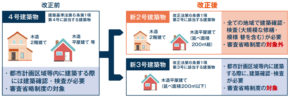 改正後は4号が無くなり、「新2号建築物・新3号建築物」の2種類に区分されます。【北九州 新築・注文住宅】