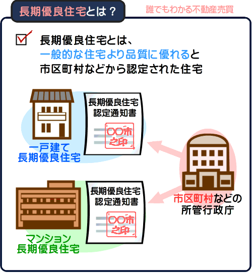 出典:fudousan-wakaru.net 長期優良住宅とは?注意点などイラスト付きで解説【北九州 新築・注文住宅】