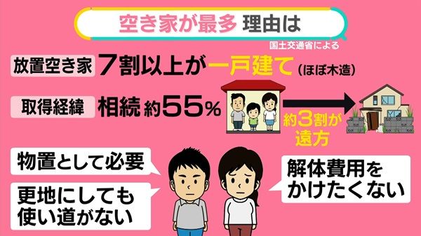 出典:日本テレNEWS NNN 小野解説委員 「国土交通省の調べによると、放置空き家の7割以上が一戸建てで、そのほとんどが木造でした。
そして放置空き家に限らず、空き家全体で見ると所有者がその空き家を取得した経緯を尋ねると、最も多い約55%が相続でした」