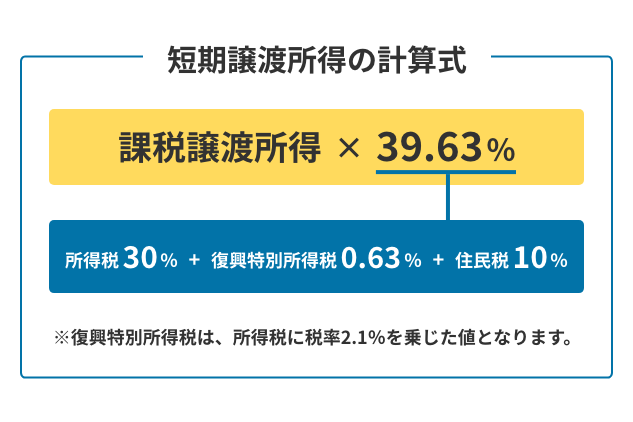 出典:おうちクラベル realestate-od.jp
4割近い税金が課せられることになるため、不動産の金額によっては、かなりの税金を納めなければならないケースもあるでしょう。
しかし、一般的に築年数が浅い不動産のほうが高く売れるケースが多く、後述する特例を利用して税金を控除する方法もあるので、決してデメリットばかりではありません。