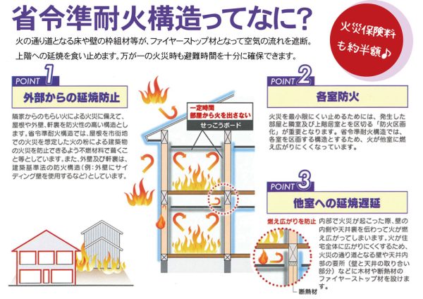 省令準耐火について