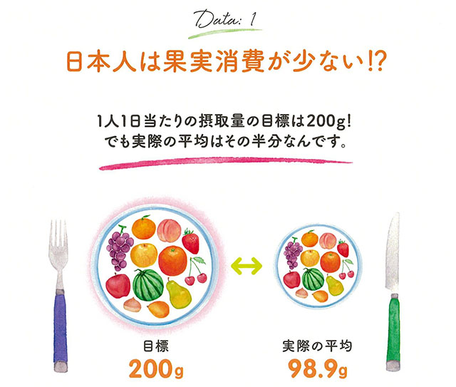 日本人の果物摂取量は、すべての年齢層で目標の200グラムに達していません。(農林水産省)【北九州 新築・注文住宅】