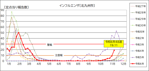北九州市 令和6年第48週(11月25日から12月1日)の市内の定点医療機関あたりの患者報告数19.11となり、注意報レベルの基準値である「10」を超えました。
今後インフルエンザの大きな流行が発生する可能性があります。インフルエンザに「かからない」、かかっても他の人に「うつさないよう」心がけましょう。