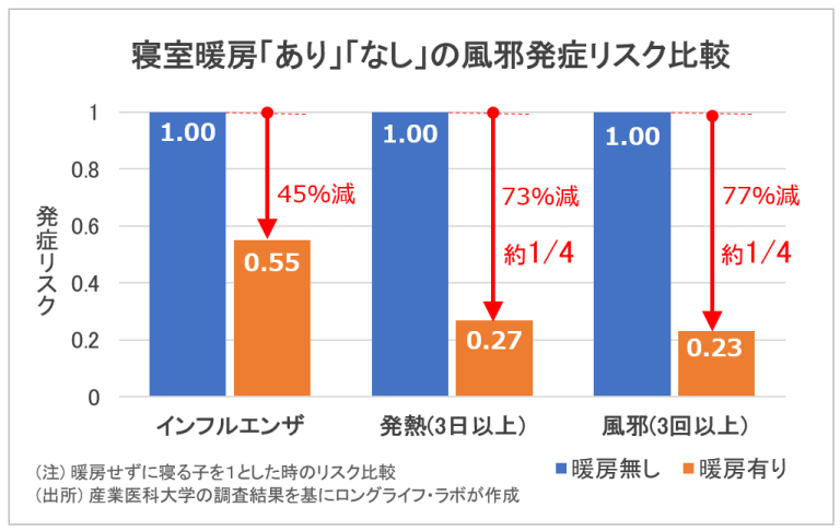 出典:ロングライフ・ラボ 寝室で暖房を使用している子どもは、使用していない子どもと比較して風邪のリスクが77%減少、インフルエンザにかかるリスクが45%も減少したという結果が得られています。【北九州 新築・注文住宅】