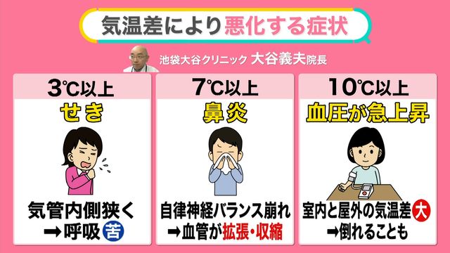 出典:日テレNEWS NNN この気温差というのは1日のあいだの気温差だけではなく、外に出た瞬間、今までいた「室内と屋外」との気温差も含めています。【北九州 新築・注文住宅】