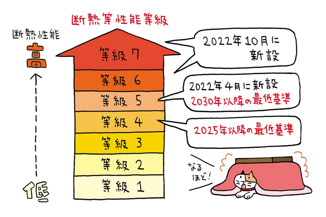 出典:スーモ 2025年以降に新築する住宅では、断熱等級4以上、2030年には等級5以上の義務化が決まっています。【北九州 新築・注文住宅】