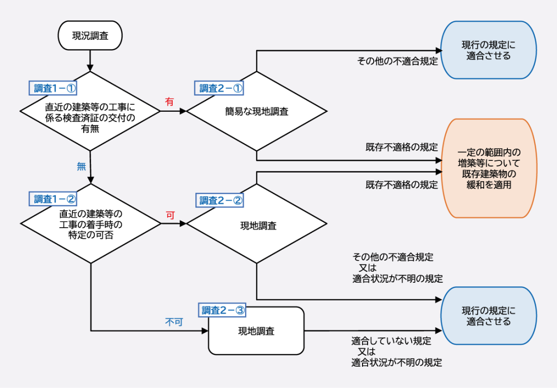出典：新建ハウジング　［図］ガイドラインに基づく調査の全体像【北九州 新築・注文住宅】