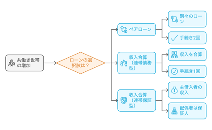 最近では共働き世帯が増えており、夫婦でローンを組むケースも増えています。【北九州 新築・注文住宅】