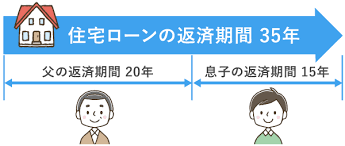 出典:マネープラザONLINE 親子リレー返済の仕組み【北九州 新築・注文住宅】