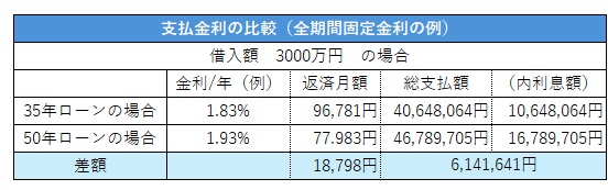 借入期間による返済額の違い【北九州 新築・注文住宅】