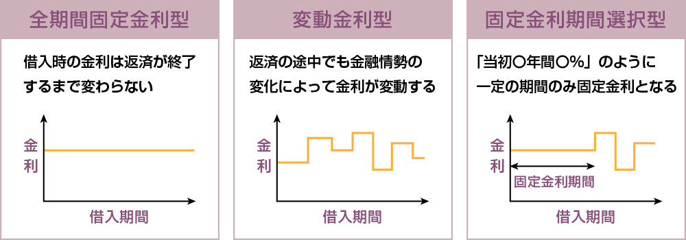 3つの金利タイプ【北九州 新築・注文住宅】