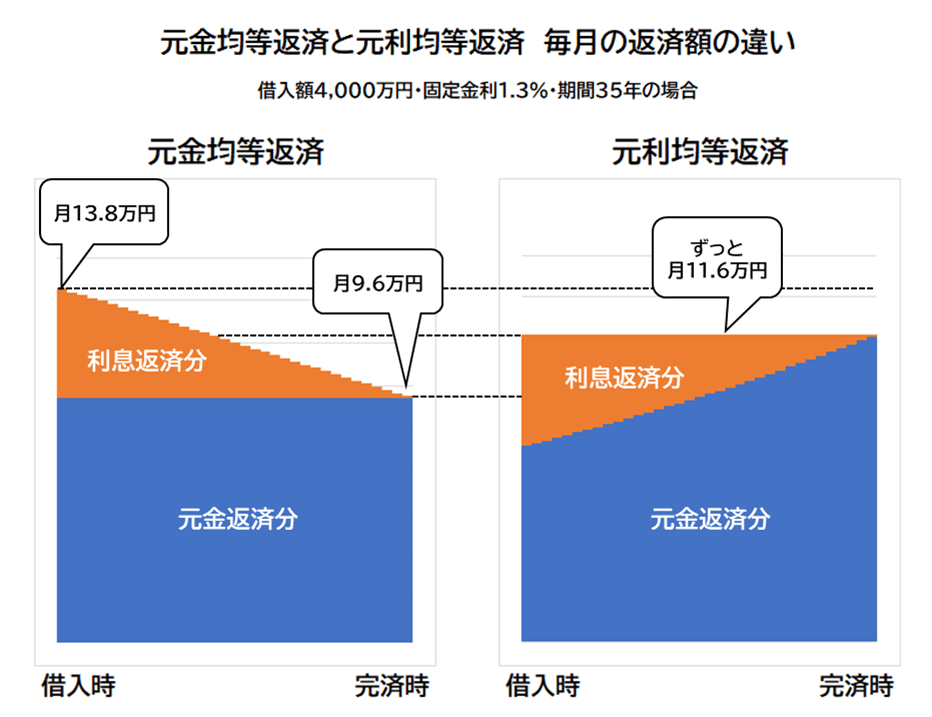 出典:ほっとFP お金の相談室 元金均等返済と元利均等返済 毎月の返済額の違い【北九州 新築・注文住宅】