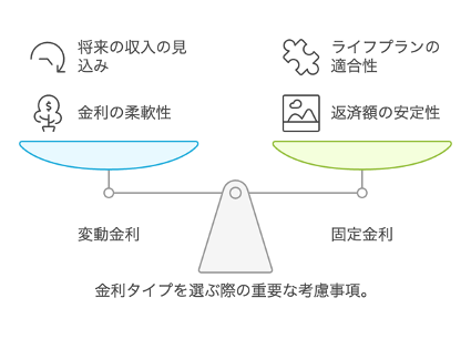 金利タイプを選ぶ【北九州 新築・注文住宅】