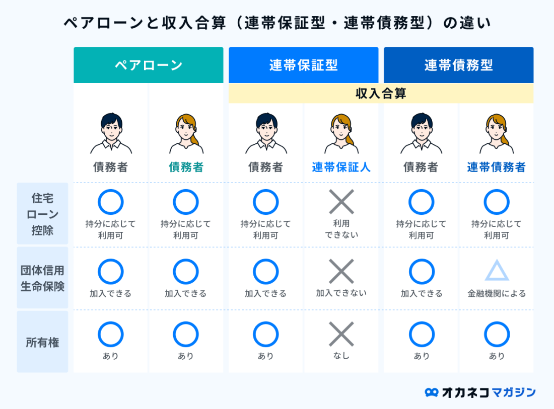 出典:オカネコマガジン 「ペアローン」や「収入合算」を使えば、それぞれの収入に応じた
金額が借入可能なため、単独で住宅ローンを組むよりも借入額を増やすことができます。