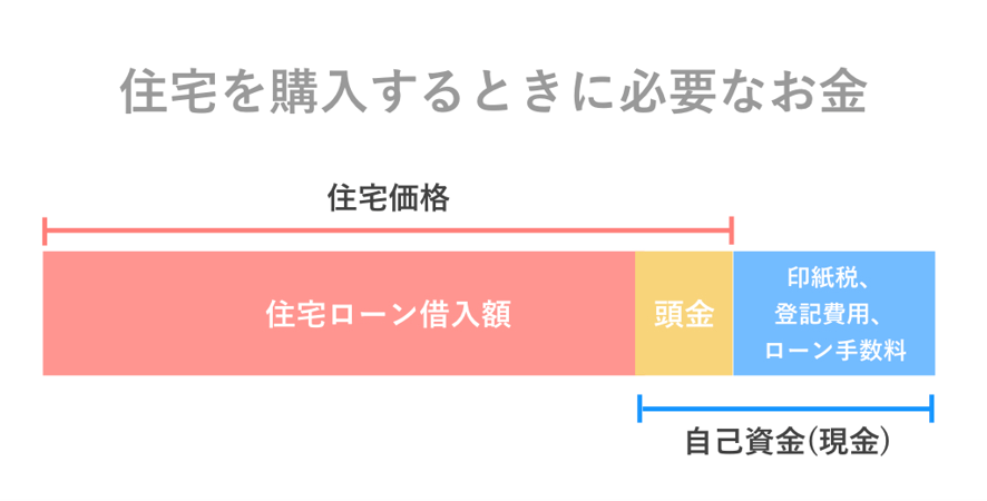 頭金が多いほど、借入額は少なくなり、毎月の返済も楽になります。【北九州 新築・注文住宅】