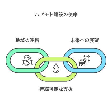ハゼモト建設の使命【北九州 新築・注文住宅】