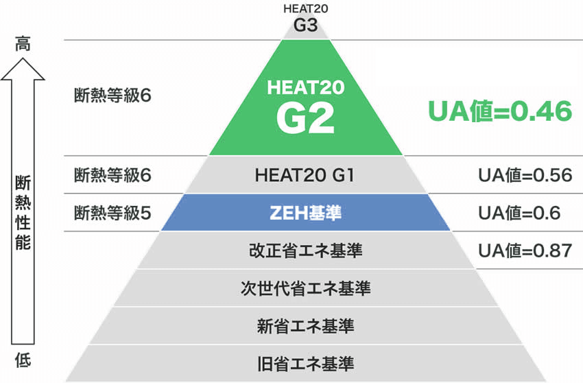 G2住宅 ZEHを超える高性能住宅とは【北九州 新築・注文住宅】