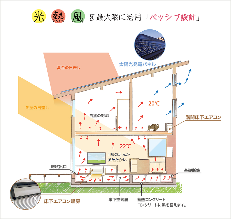 光 熱 風 を最大限に活用「ベッシブ設計」