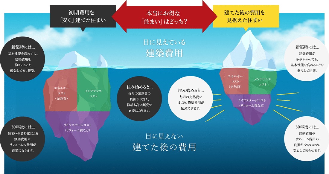 本当にお得な 「住まい」はどっち？ 目に見えている建築費用 目に見えない建てた後の費用 初期費用を 「安く」建てた住まい 建てた後の費用を 見据えた住まい