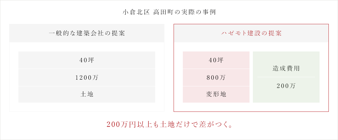 小倉北区 高田町の実際の事例 一般的な建築会社の提案 40坪 1200万 土地 ハゼモト建設の提案 40坪 800万 変形地 造成費用 200万 200万円以上も土地だけで差がつく。