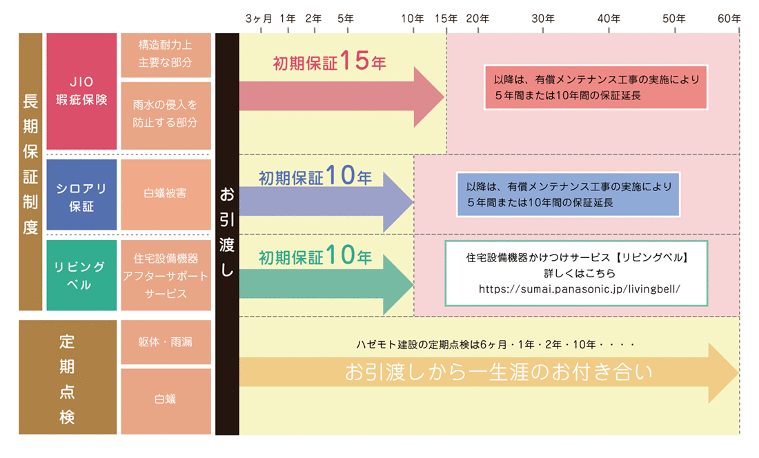 お渡しから一生涯のお付き合い