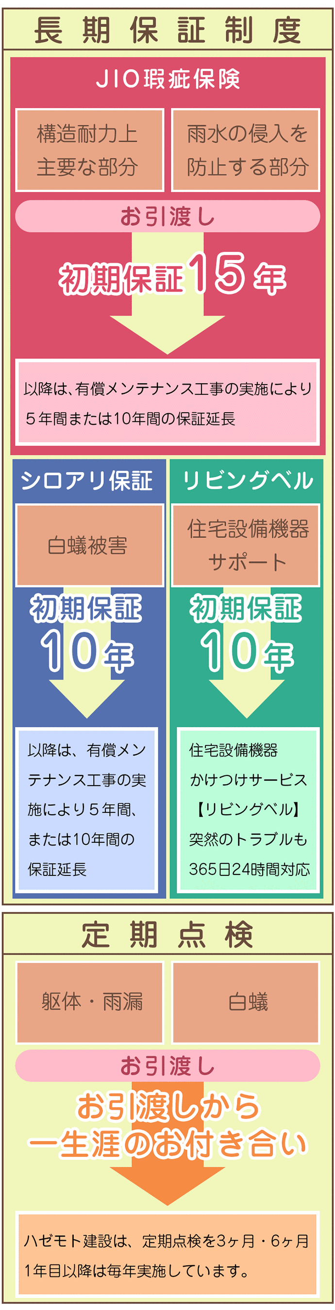 お渡しから一生涯のお付き合い