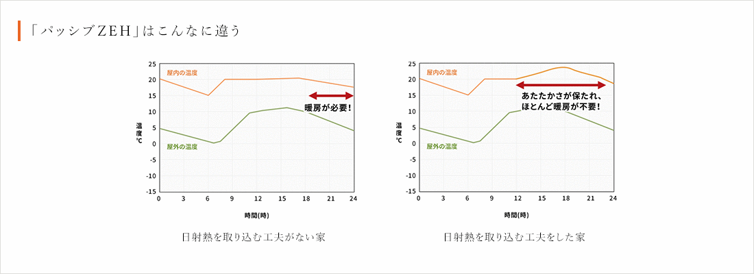 「パッシブZEH」はこんなに違う