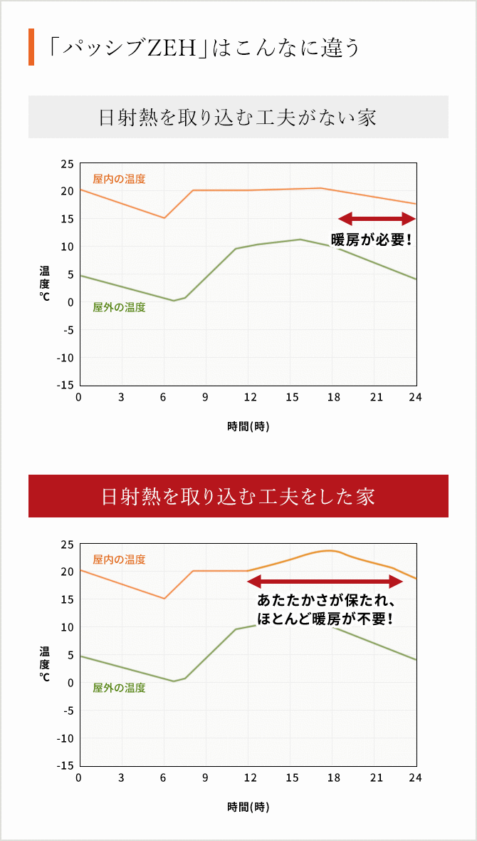 「パッシブZEH」はこんなに違う