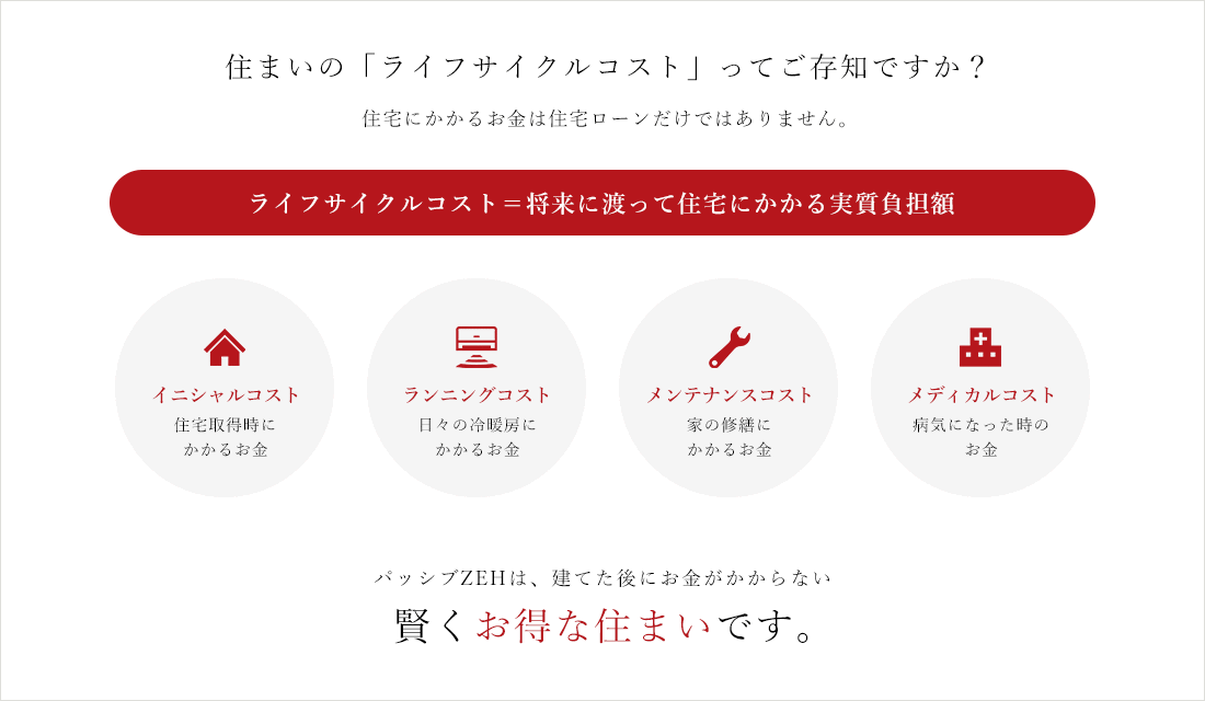 住まいの「ライフサイクルコスト」ってご存知ですか? パッシブZEHは、建てた後にお金がかからない賢くお得な住まいです。