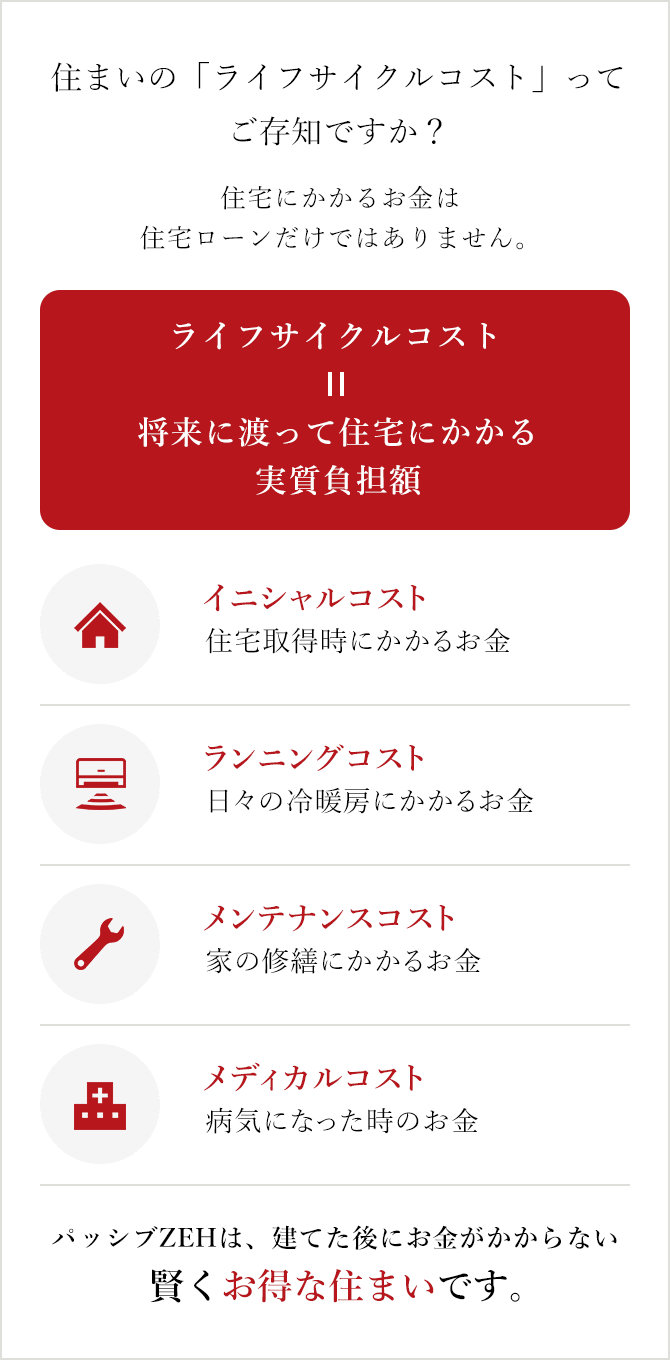 住まいの「ライフサイクルコスト」ってご存知ですか? パッシブZEHは、建てた後にお金がかからない賢くお得な住まいです。