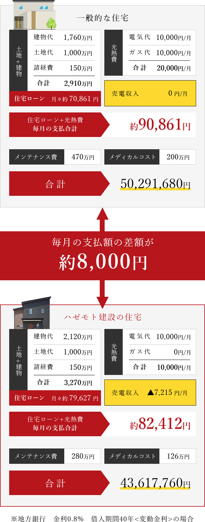 一般的な住宅 合計50,291,680円 ハゼモト建設の住宅 合計43,617,760円 毎月の支払額の差額が約8,000円